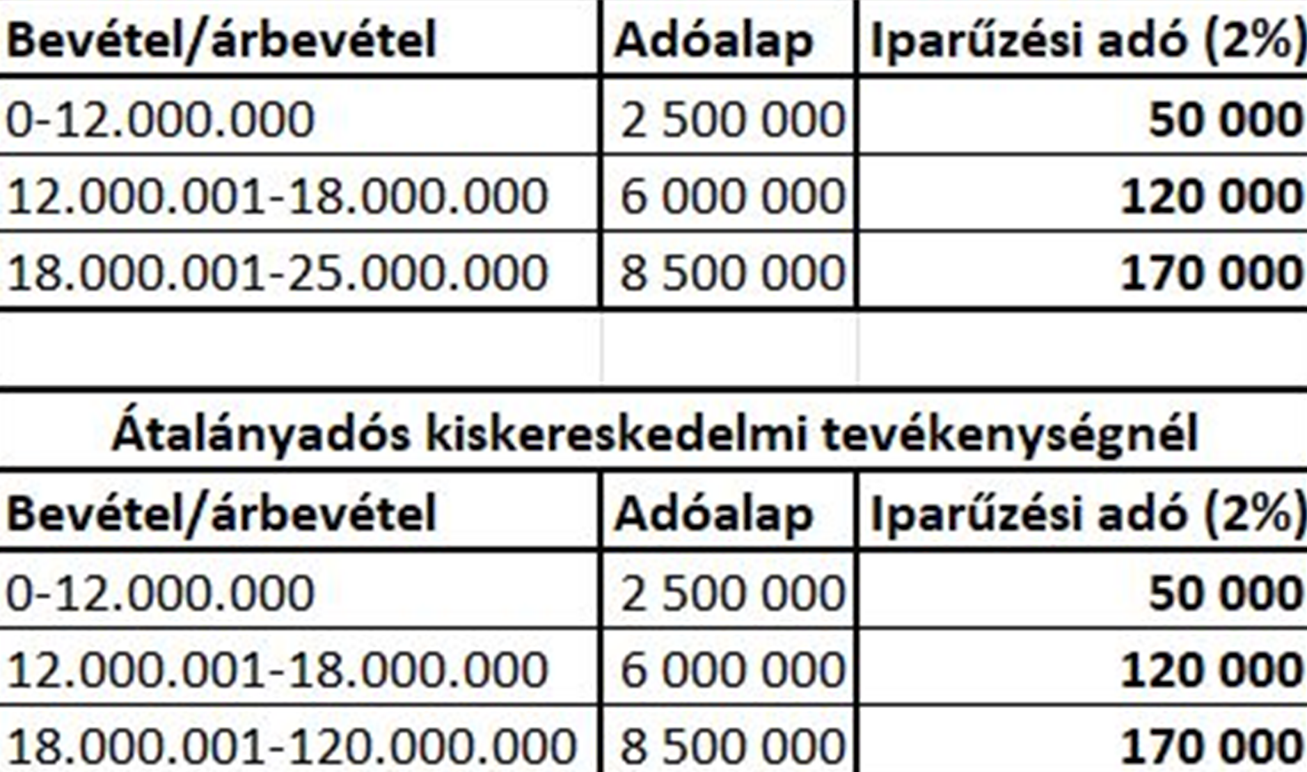 Azt látjuk a táblázatban, hogy ha a bevétel nem éri el a 12 millió forintot, akkor az adóalap 2.500.000 forint, és ha 2%-os az iparűzési adó mértéke, akkor az adó 50.000 forint.